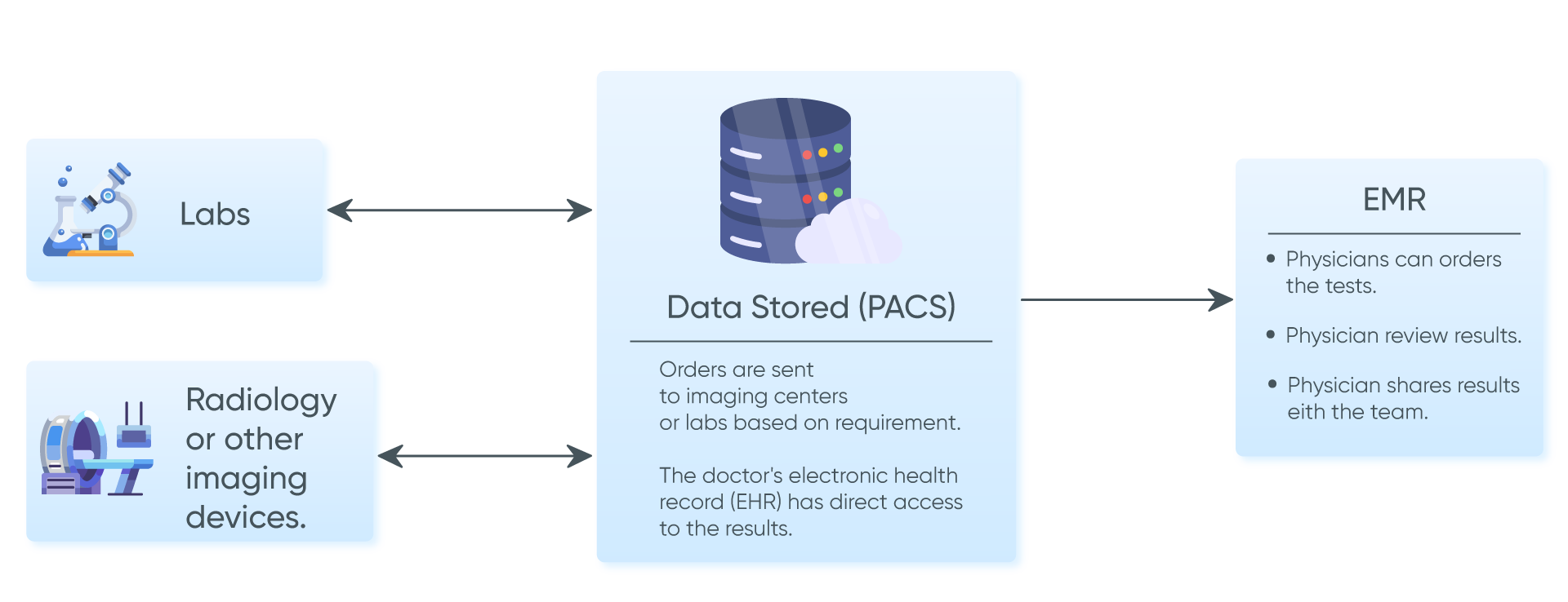 workflow of labs and radiology services in Primary care EMR software.