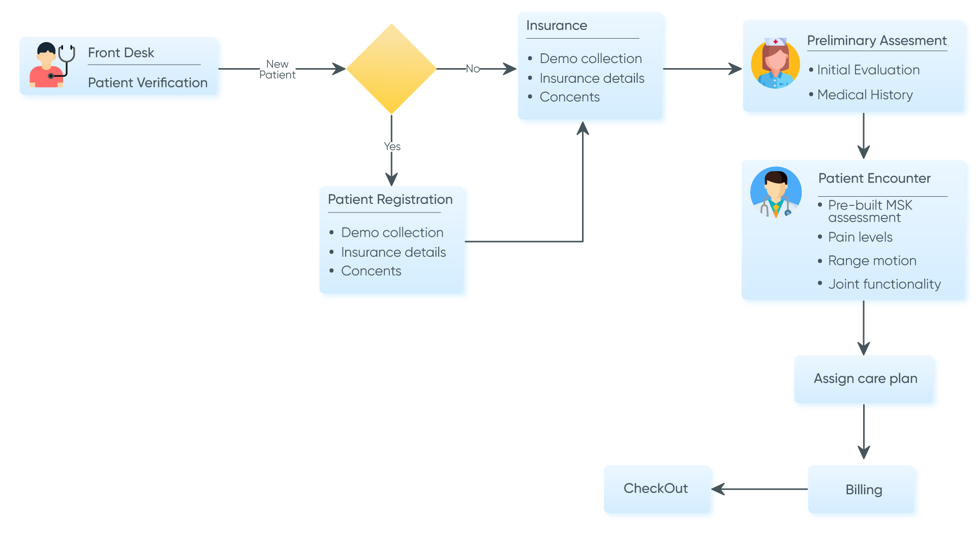 workflow diagram of a chiropractor in a chiropractic EMR software