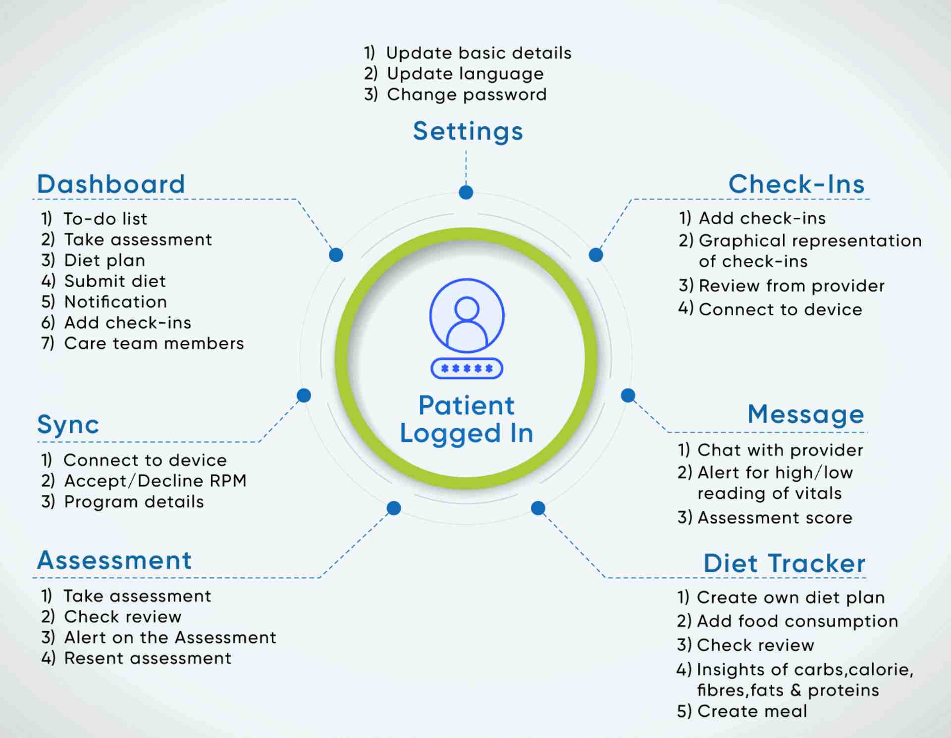 Functional Flow diagram for Ease of Access for Patients to their Health data