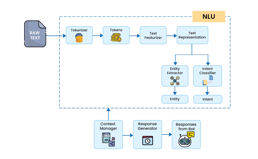 Architecture Diagram for HealthCare Chatbot system using artificial intelligence
