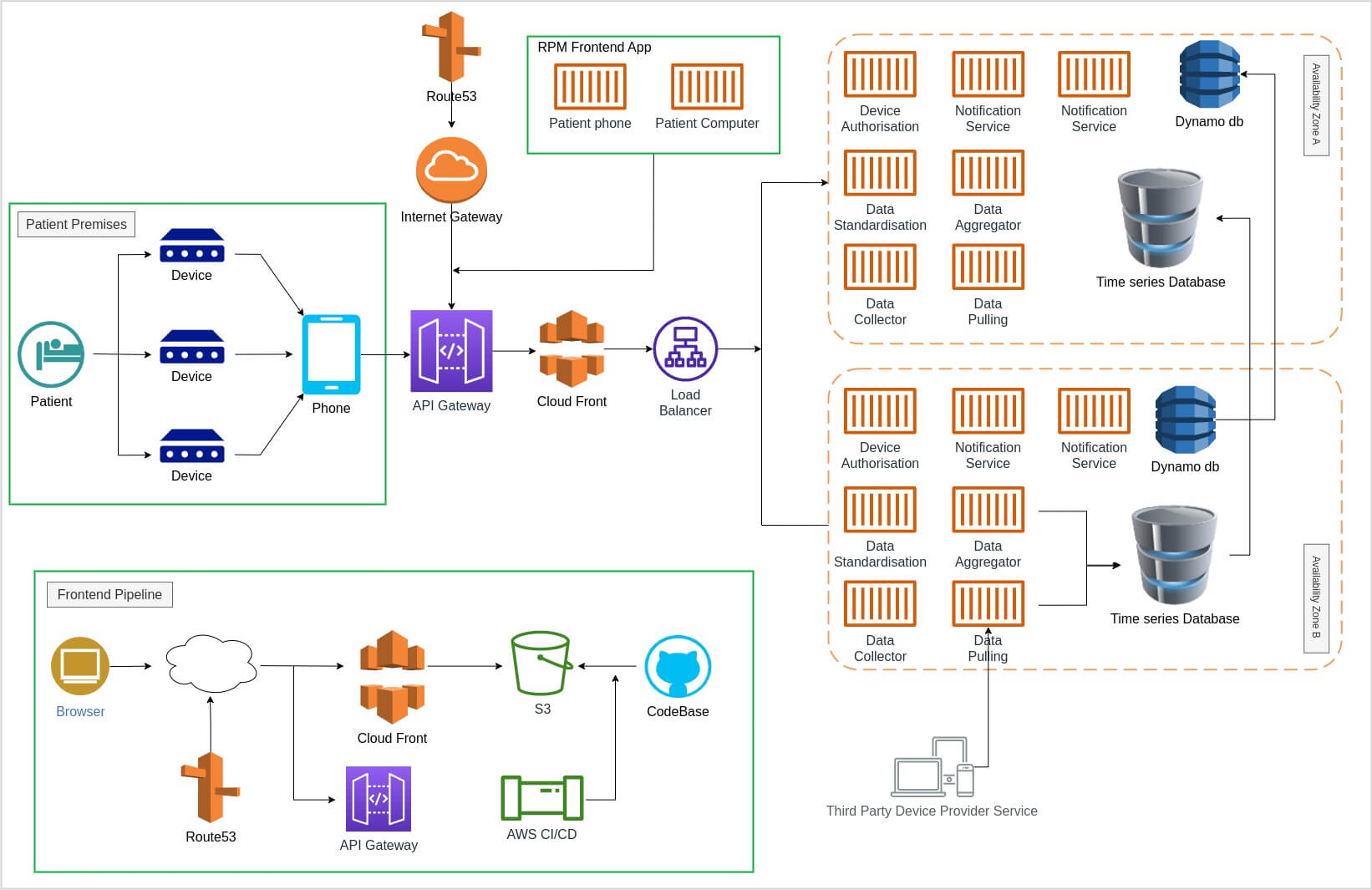 Architecture of a HIPAA compliance remote patient monitoring application