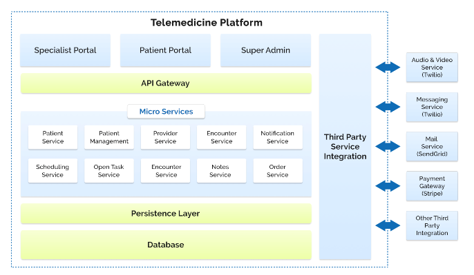 Telemedicine platform development architecture