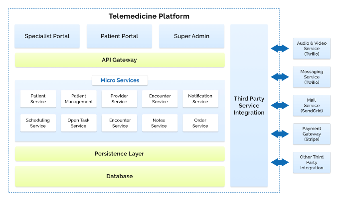 Architecture Diagram for Telemedicine platform to provide timely access of healthcare services to patients