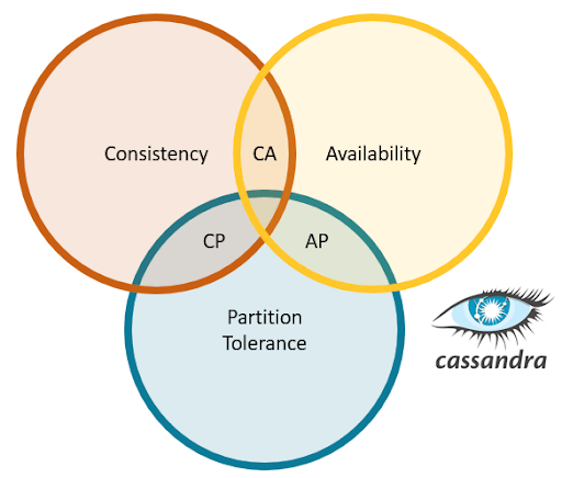 Cassandra-img-banner Supporting IoT Applications with Cassandra