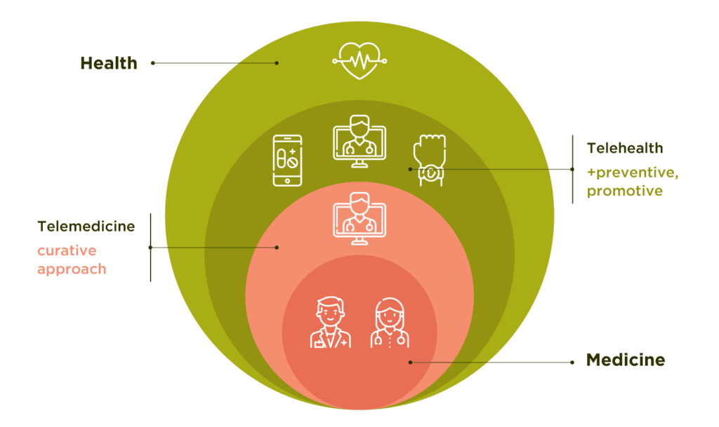 telemedicine_vs_telehealth-1-1024x609 Exploring Telemedicine Software Development: Features, Process, and Cost