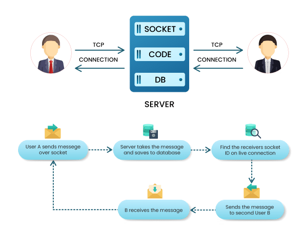 architecture_diagram_chat_with_socket Building Secure Chat Application with Node.js and Socket.io