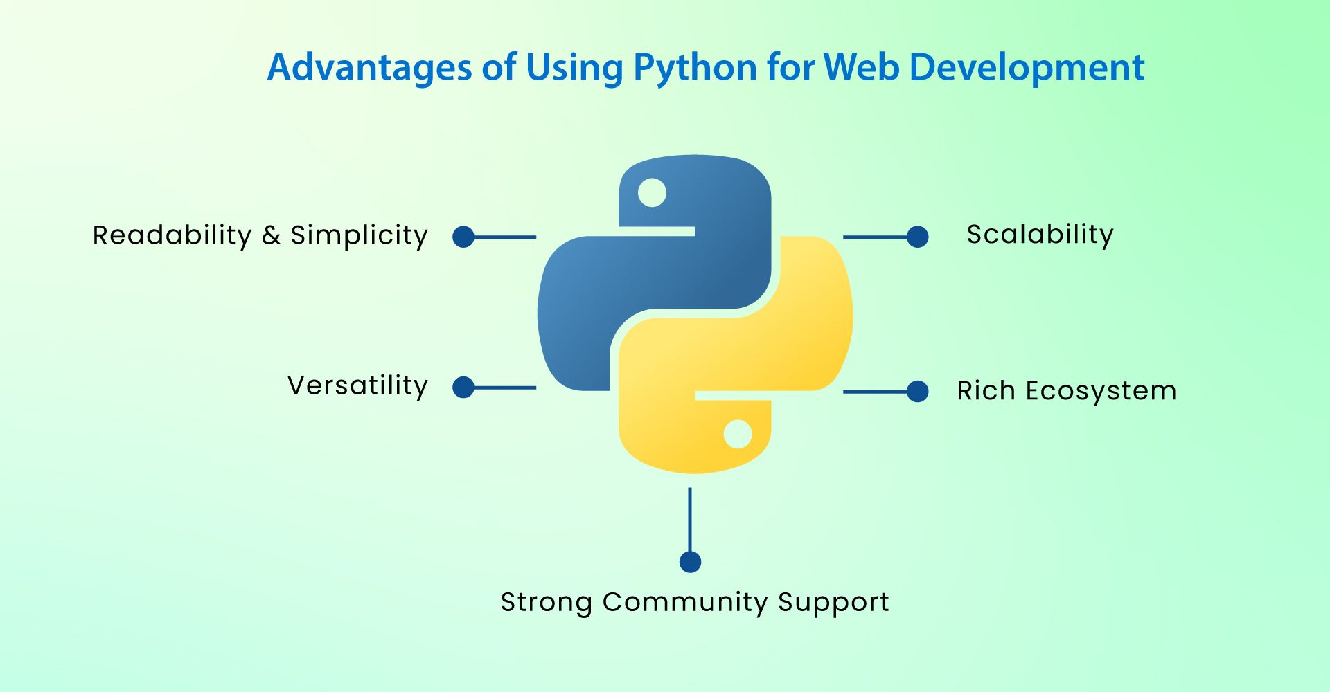 Advantages-of-Using-Python-for-Web-Development Everything you need to know about Web development in Python