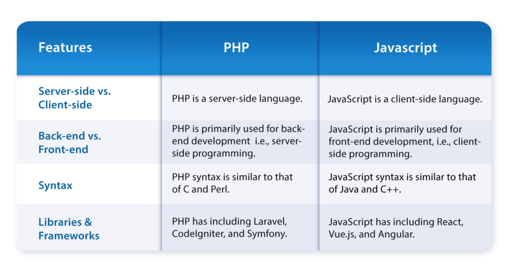 Difference-between-PHP-and-Jaavascript-1024x542 Custom Software Development using PHP