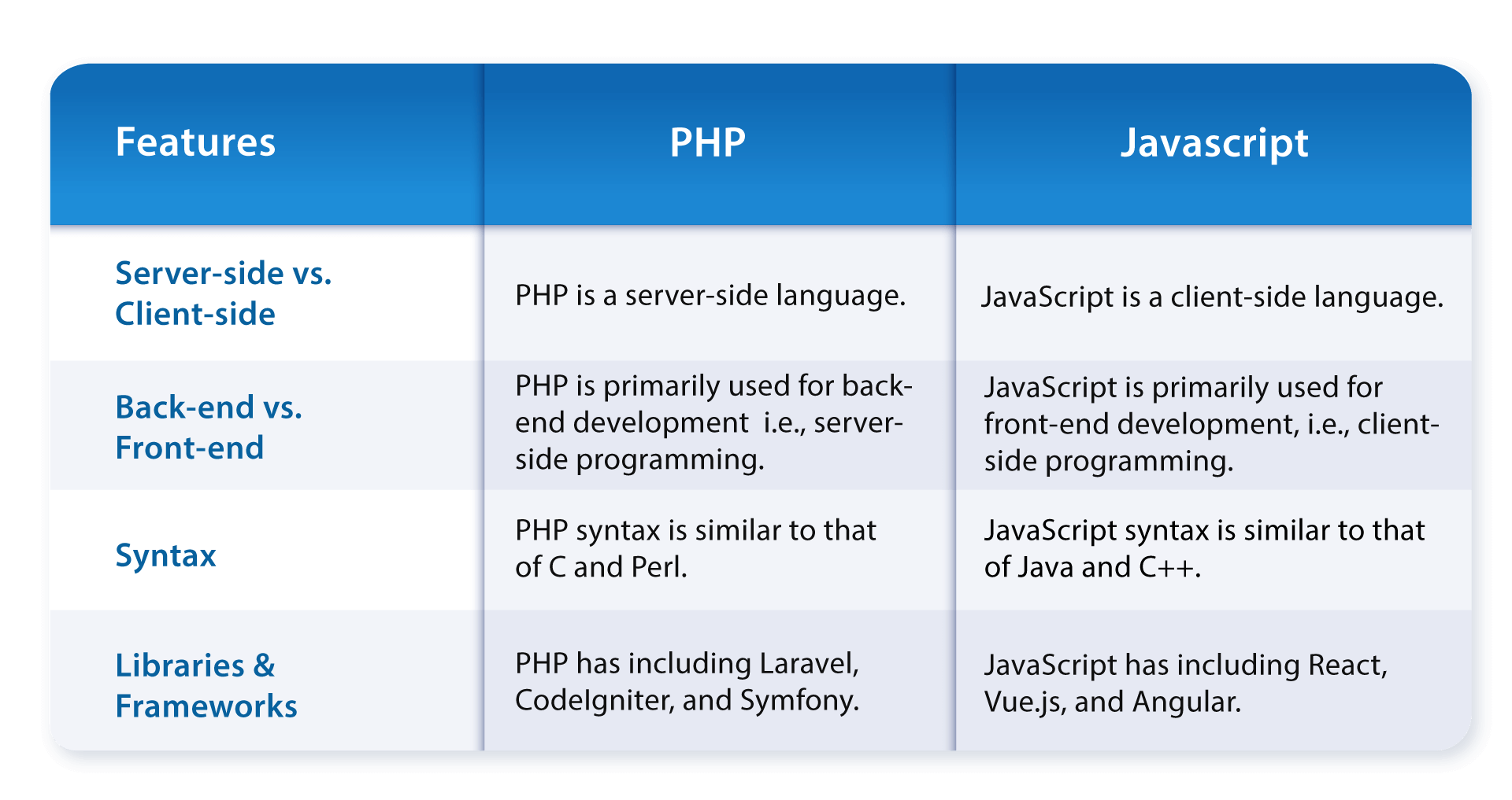 Custom Software Development using PHP