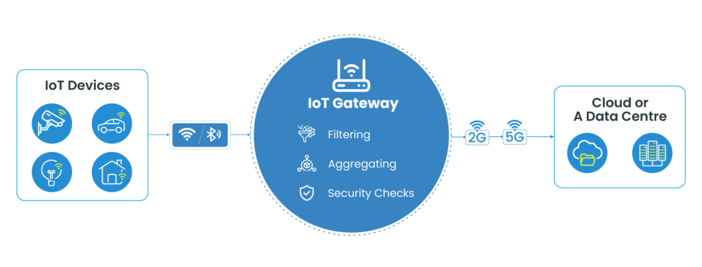 How-does-an-IOT-gateway-work-1-1024x390 What is IoT Gateway? How to Develop IoT Gateway