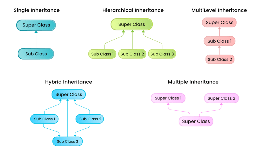 Inheritance-1024x582 Essential Java Best Practices for Developers In 2023