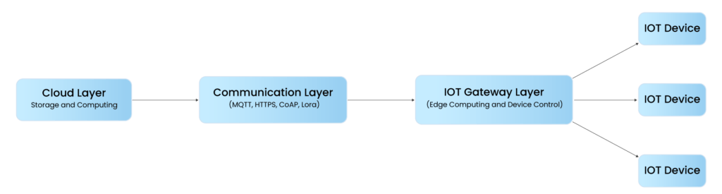 IoT-Architecture-Diagram-1024x275 What is IoT Gateway? How to Develop IoT Gateway