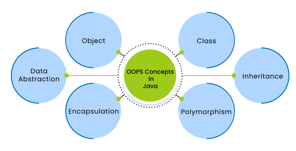 OOPS-concept-2 Essential Java Best Practices for Developers In 2023