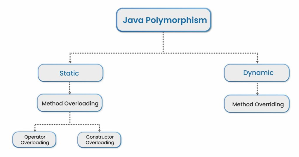polymorphism-1024x539 Essential Java Best Practices for Developers In 2023