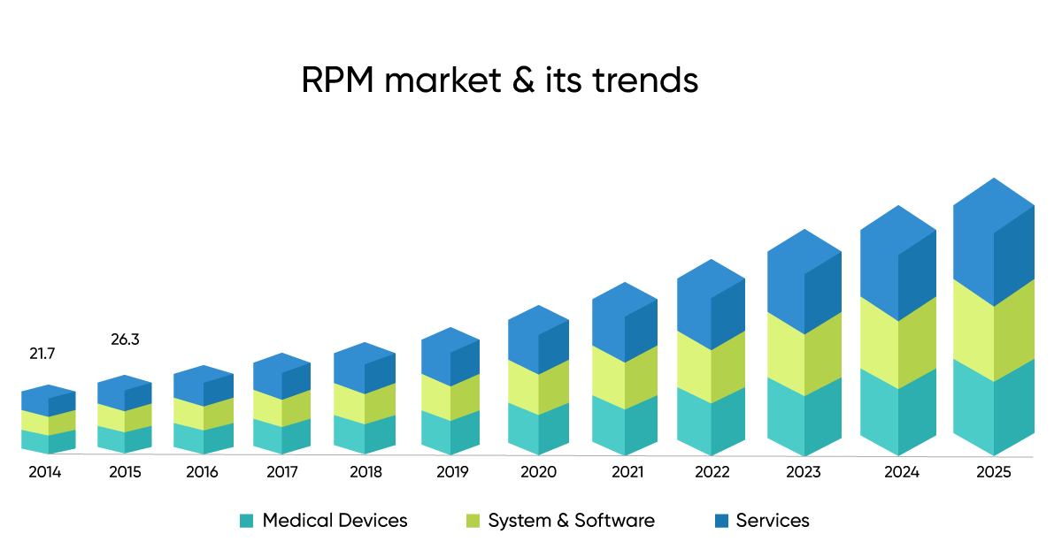 RPM-market-its-trends Remote Patient Monitoring Software Development: Complete Guide