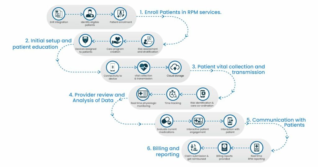 how-does-RPM-works-1024x538 What is Remote Patient Monitoring?
