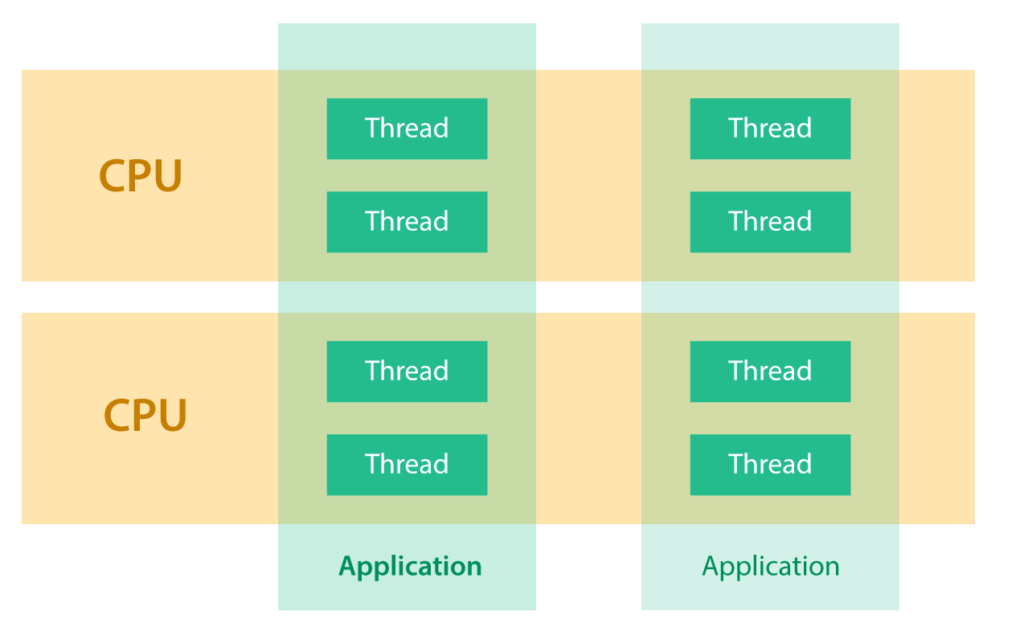 multithreading-support-1024x640 8 Reasons to Use Java for Backend Development