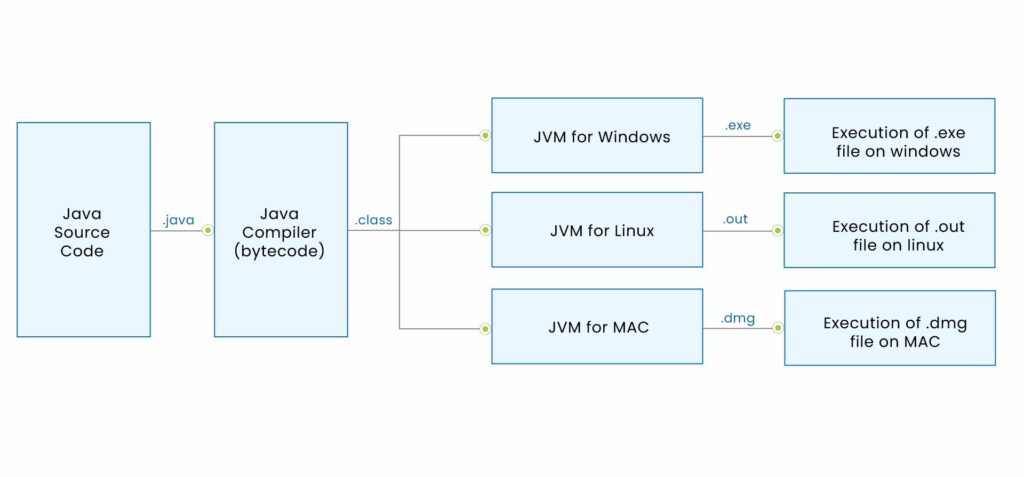 platform-independence-java-backend-development-1-1024x477 8 Reasons to Use Java for Backend Development