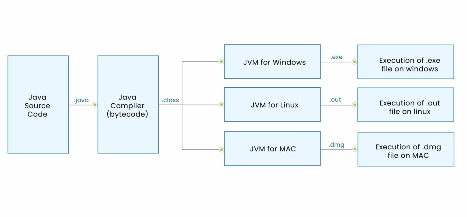 8 Reasons To Use Java For Backend Development