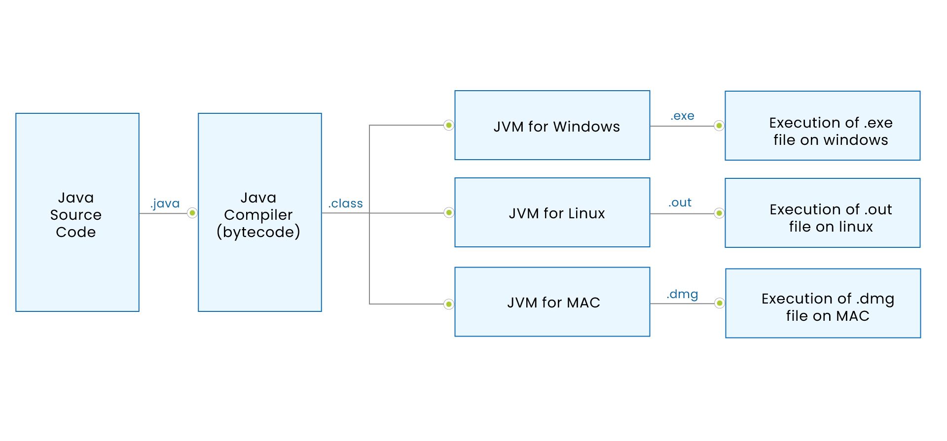 8 reasons to use java for backend development