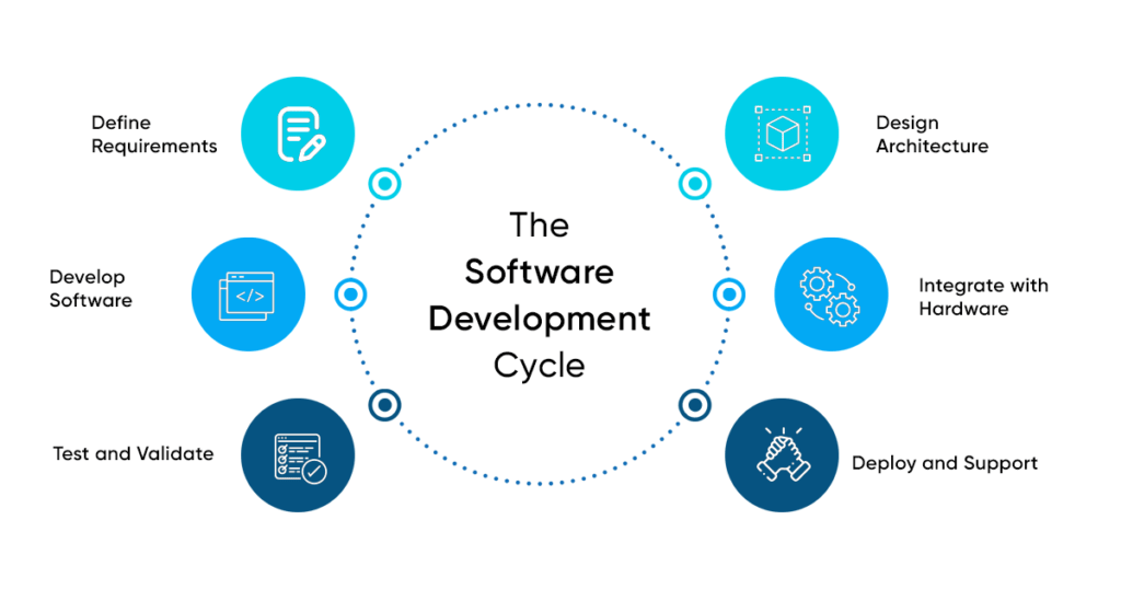 software-development-cycle-1024x538 Remote Patient Monitoring Software Development: Complete Guide