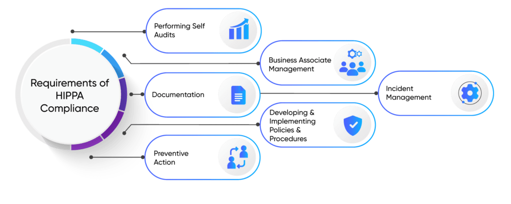 requirements_of_HIPPA_Compliance-1024x409 HIPAA Compliance in Telemedicine App Development: Best Practices and Guidelines