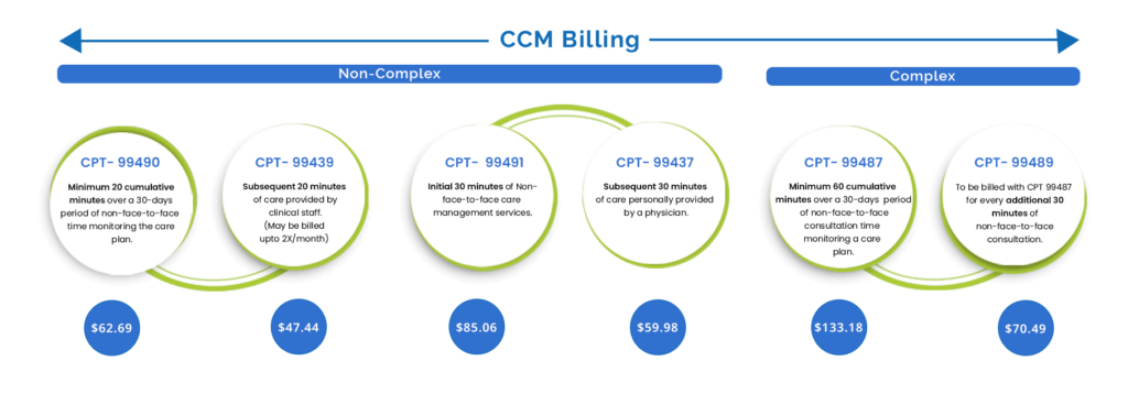 CCm-billing-1024x368 Chronic Care Management CMS Guidelines & Reimbursement