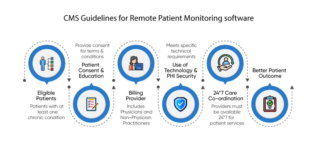 CMS-Guidelines-for-Remote-Patient-Monitoring-1-1024x538 Remote Patient Monitoring CMS Guidelines & Reimbursement