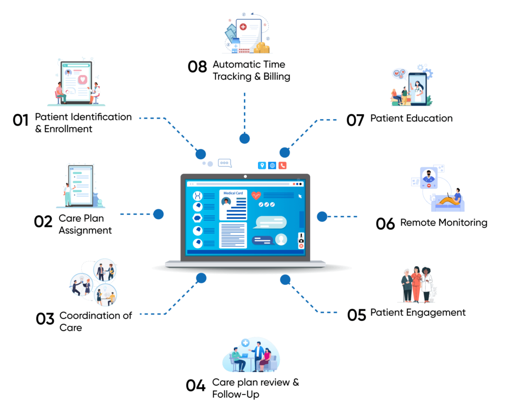 How-Chronic-Care-Management-Software-Works-1024x836 What is Chronic Care Management Software?