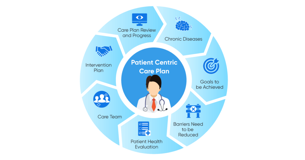 What-Does-a-Comprehensive-Care-Plan-Include-1024x538 What is Chronic care management?