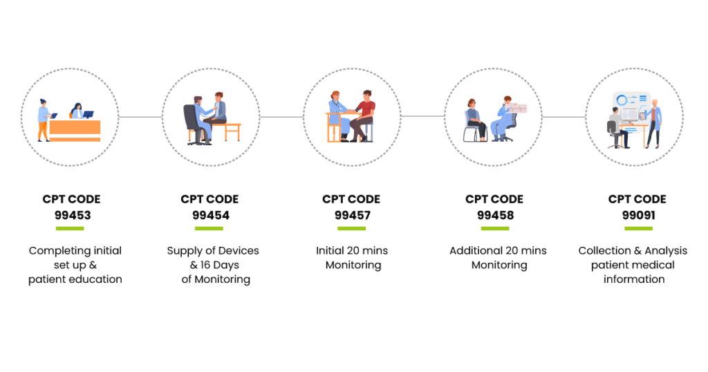 What-are-CPT-Codes-and-Reimbursement-For-Remote-Patient-Monitoring-1024x538 Remote Patient Monitoring CMS Guidelines & Reimbursement