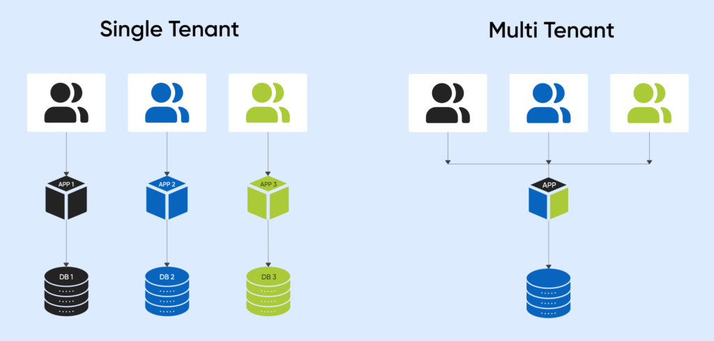 What-is-Multi-Tenants-Application-1024x490 How to Build Multi Tenants application with Django, Django Rest Framework and Django Tenant