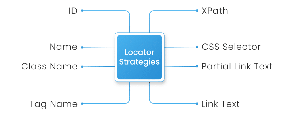 What-locators-are-supported-by-Selenium-1024x413 Write Dynamic XPath for test automation with Selenium WebDriver.