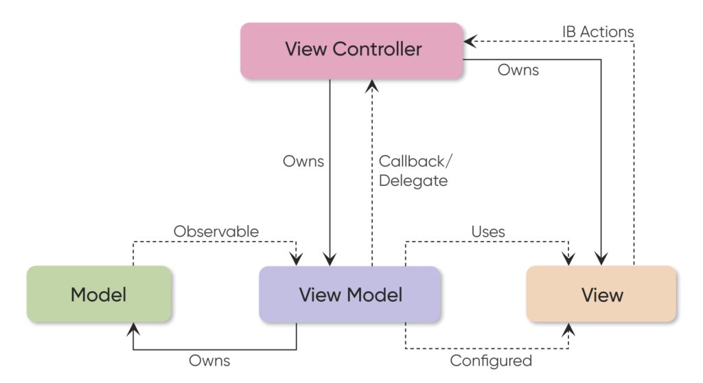 arc-2-1024x558 iOS App Development: Completed Guide