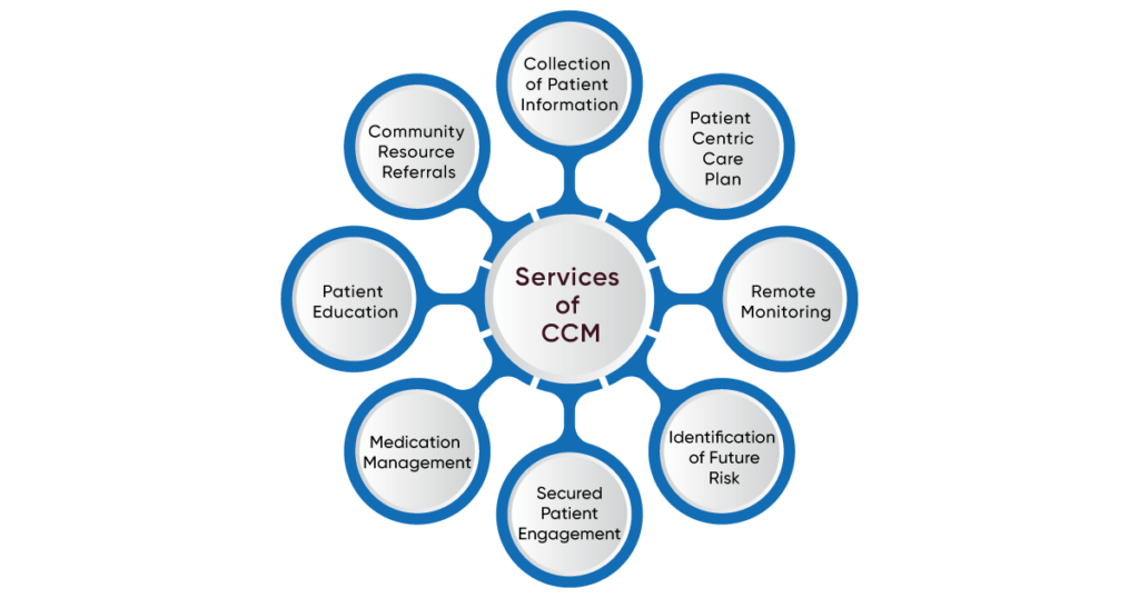 services-of-CCm-1024x538 What is Chronic care management?
