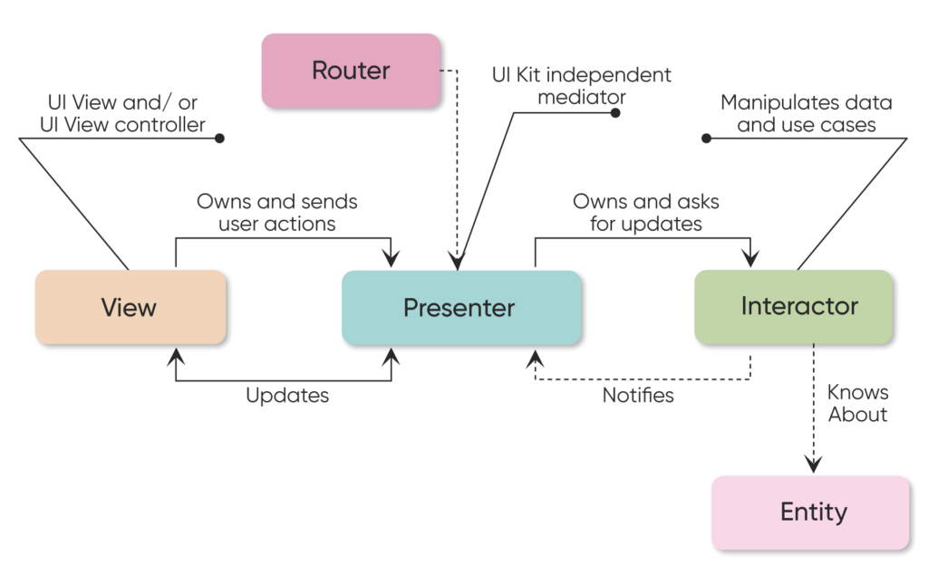 viper-1024x635 iOS App Development: Completed Guide