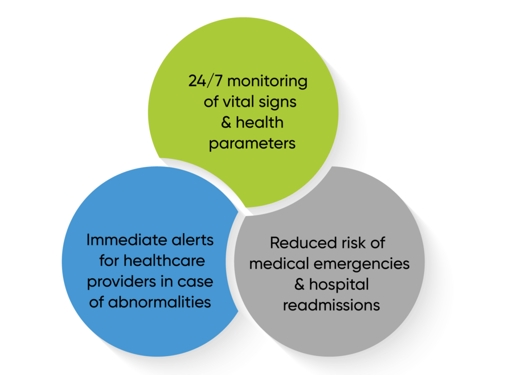 2.-continous-remote-monitoring-1024x732 Top 10 Benefits of Remote Patient Monitoring
