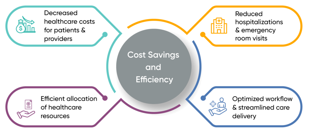 3.Cost-Savings-and-Efficiency-1024x446 Top 10 Benefits of Remote Patient Monitoring