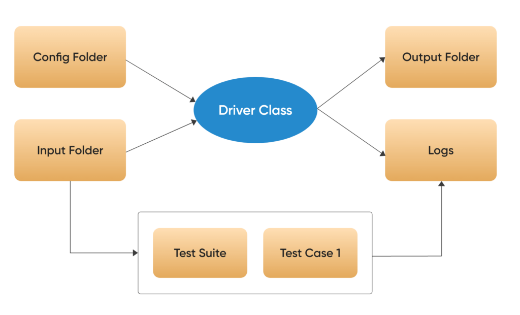 The-Hybrid-test-Automation-framework-1024x620 Test Automation Frameworks and Their Types