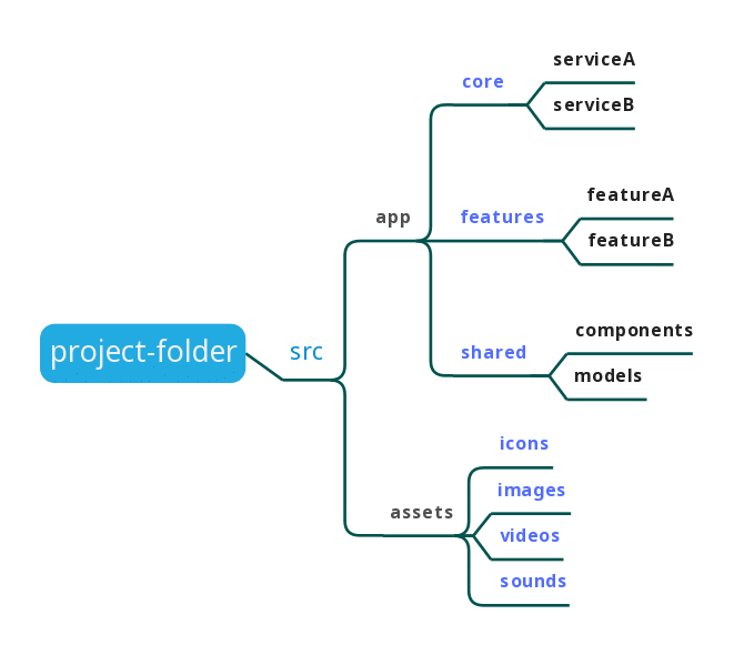 angular-project-structure Angular Best Practices: Tips for Project Structure and Organization