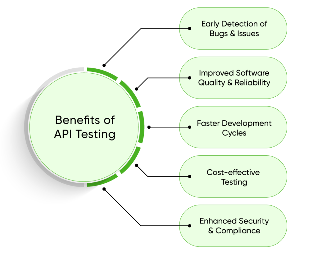 benefits-of-API-testing-1024x827 What is API Testing? Why is it Important?