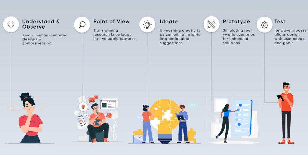 design-process-1024x515 What is Human Centered Design and Why is it Important