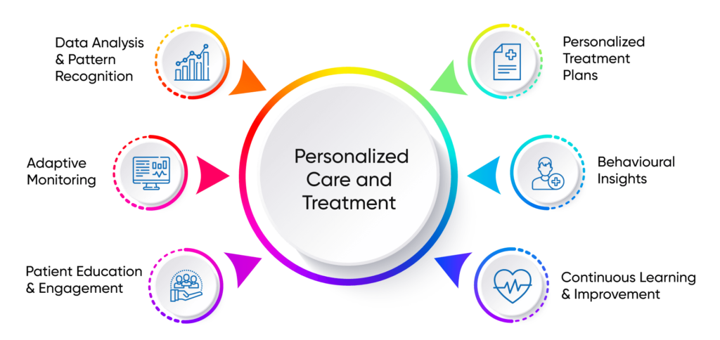 personalized-care-and-treatment-1-1024x484 Five Ways AI is Transforming Remote Patient Monitoring