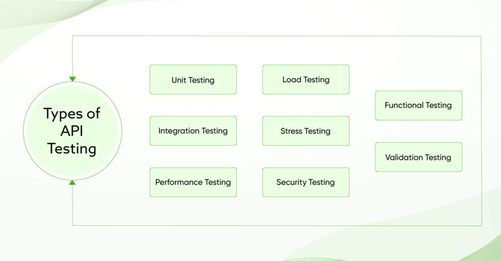 types-of-API-testing2-1024x533 What is API Testing? Why is it Important?