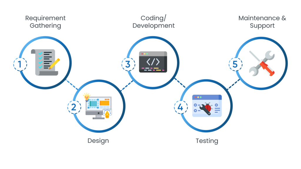 Process-of-Custom-Primary-Care-Software-Development-1024x576 Why Develop Custom Primary Care EMR/EHR: Consideration, Benefits, and Process