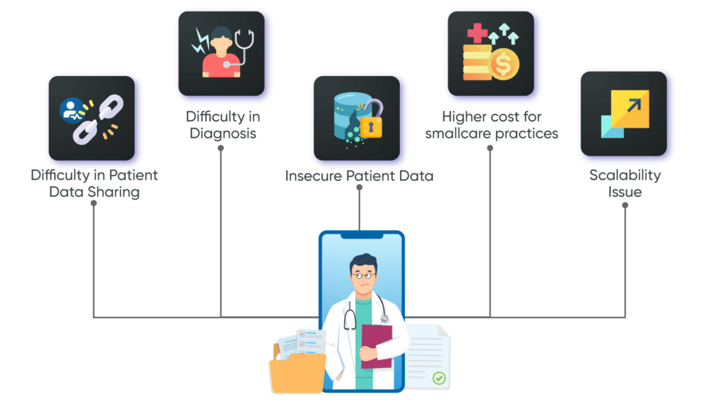 What-are-the-drawbacks-of-current-EMR-software-1024x576 Why Develop Custom Primary Care EMR/EHR: Consideration, Benefits, and Process