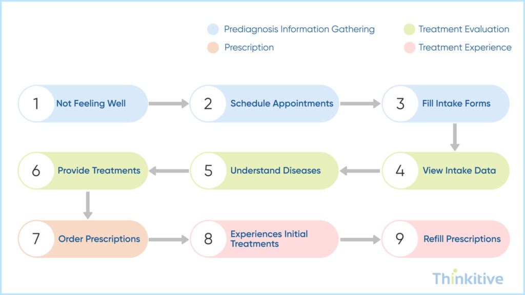 Efficient-Streamlined-Clinical-Workflows-1024x576 8 Important Benefits of Electronic Medical Records in Healthcare
