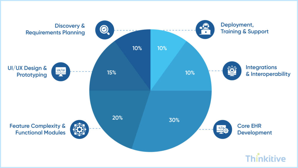 Phase-by-Phase-Custom-EHR-Development-Cost-Breakdown-1024x576 Custom EHR Development Cost: Complete Breakdown