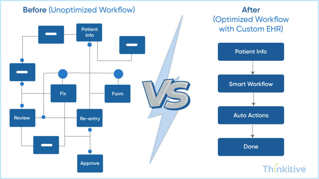 Workflow-Optimization-The-Biggest-Cost-Lever-in-Custom-EHRs-1024x576 Custom EHR Development Cost: Complete Breakdown