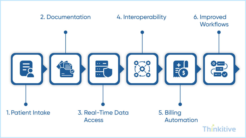 Increased-Operational-Efficiency-1024x576 What is the Importance of Custom EHR in Healthcare